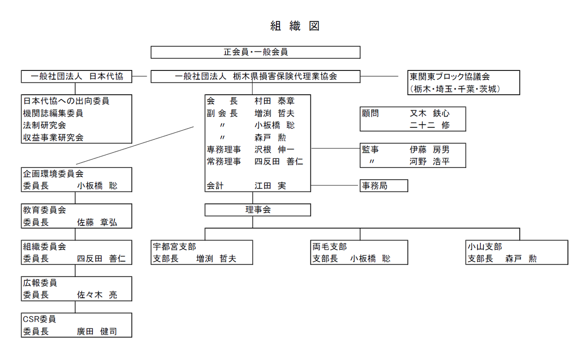 組織図