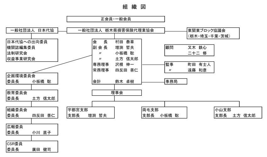 組織図
