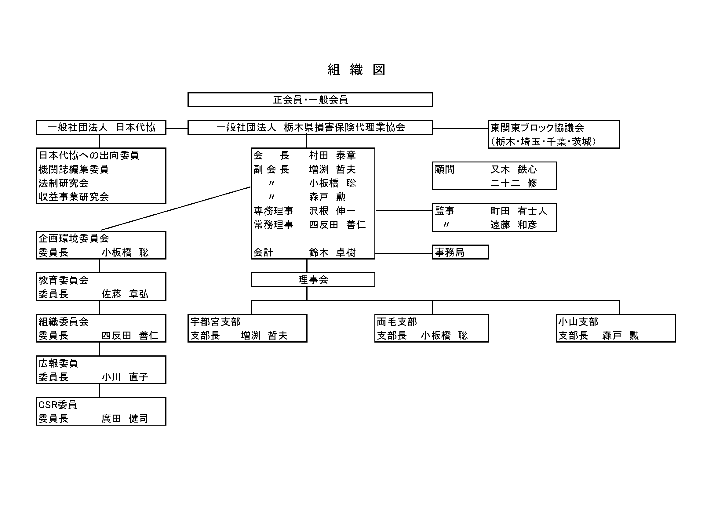 組織図